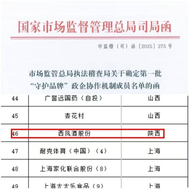 喜訊<strong></p>
<p>西鳳酒
</strong>！西鳳酒入選國家首批60家“守護品牌”名單:西鳳酒
