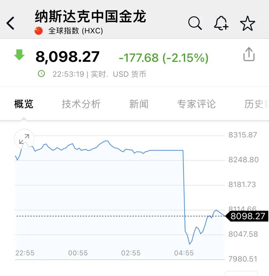 深夜<strong></p>
<p>西鳳酒
</strong>，中概股大跌！美聯(lián)儲，降息大消息！:西鳳酒

