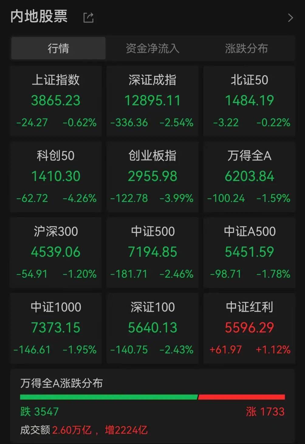 A股調(diào)整何時(shí)休？最新解讀來了:西鳳酒
