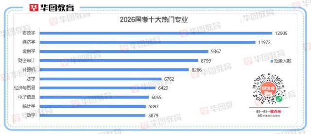 2026國(guó)考十大熱門專業(yè)出爐！經(jīng)濟(jì)相關(guān)專業(yè)“霸榜”:西鳳酒

