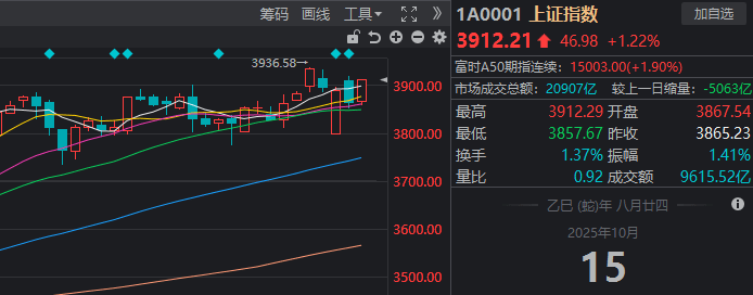 滬指重返3900點，兩市成交額卻創(chuàng)近一月新低！見底信號出現(xiàn)了？:西鳳酒
