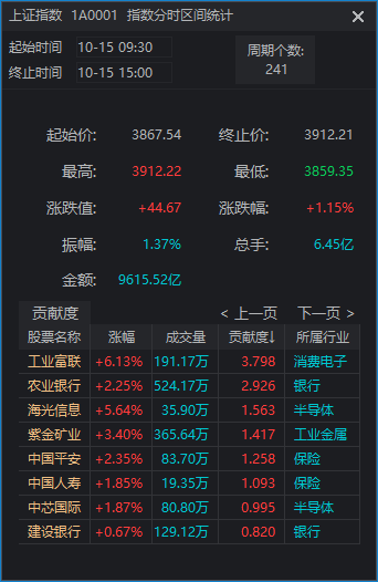 滬指重返3900點(diǎn)<strong></p>
<p>西鳳酒
</strong>，兩市成交額卻創(chuàng)近一月新低！見底信號出現(xiàn)了？:西鳳酒
