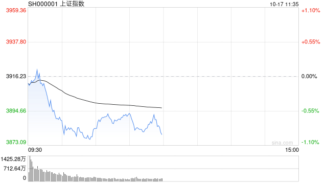 A股收評(píng)：滬指跌近2%失守3900點(diǎn)，深成指、創(chuàng)指跌3%，銀行股逆勢(shì)走強(qiáng)！成交1.95萬億放量57億，4800股下跌；機(jī)構(gòu)解讀:西鳳酒
