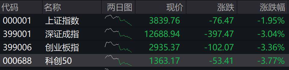 收盤丨深成指、創(chuàng)業(yè)板指均跌超3%<strong></p>
<p>西鳳酒
</strong>，全市場近4800只個股下跌:西鳳酒

