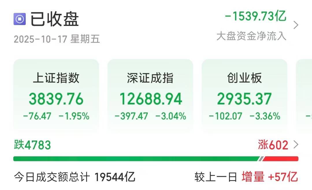深指、創(chuàng)業(yè)板收跌超3％<strong></p>
<p>西鳳酒
</strong>，近4800只個(gè)股下跌:西鳳酒
