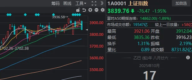 午后<strong></p>
<p>西鳳酒
</strong>，A股再度全線走弱！發(fā)生了什么？:西鳳酒
