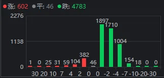 午后<strong></p>
<p>西鳳酒
</strong>，A股再度全線走弱！發(fā)生了什么？:西鳳酒
