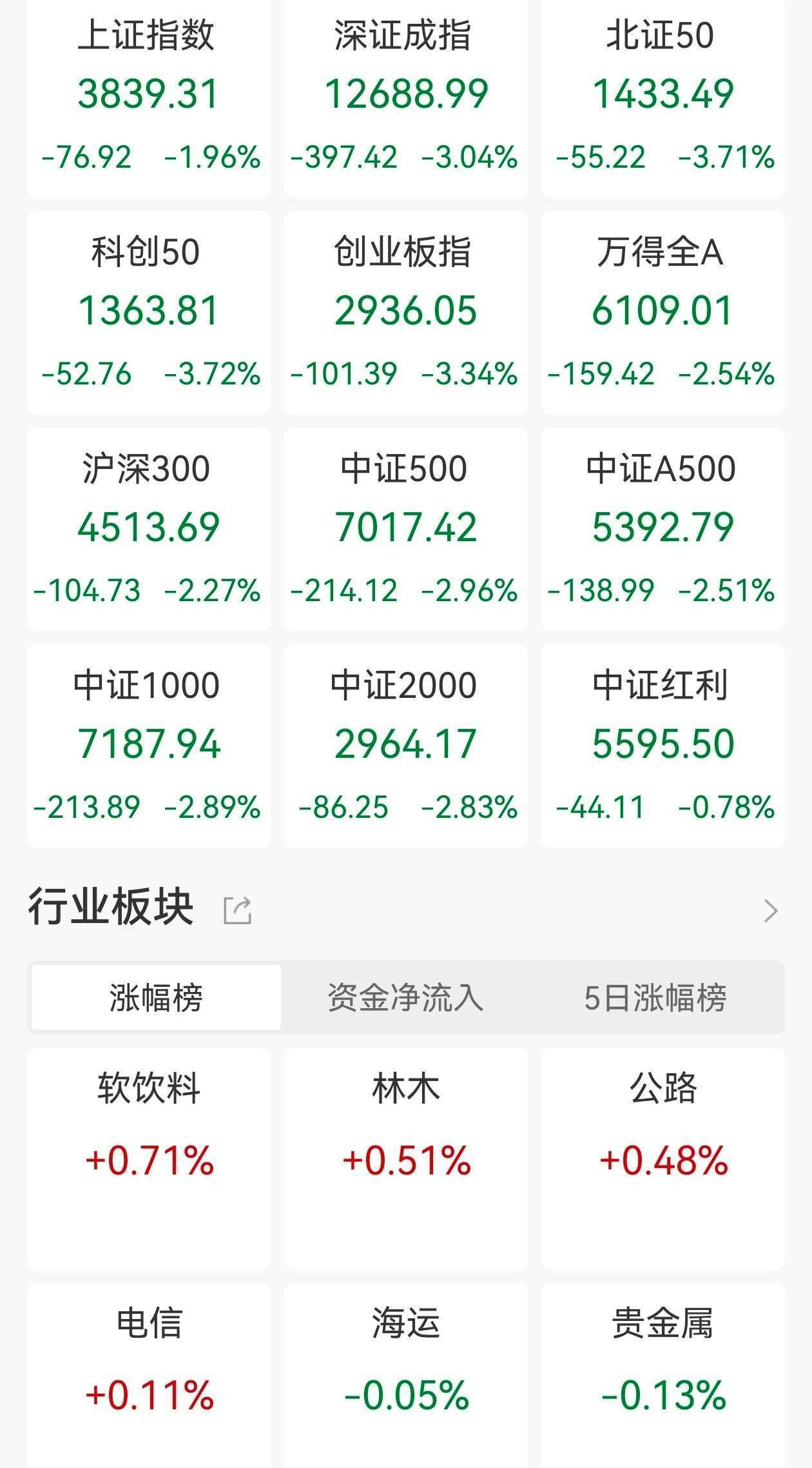全球股市遭遇黑色星期五<strong></p>
<p>西鳳酒
</strong>，中美日歐齊跌！或受這兩大事件影響，美國地區(qū)性銀行暴雷，引發(fā)信貸危機(jī)的擔(dān)憂:西鳳酒
