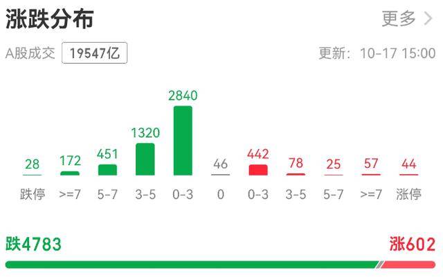 超4700只個股下跌！上證指數(shù)創(chuàng)半年來最大跌幅<strong></p>
<p>西鳳酒
</strong>，牛市信仰還在嗎？:西鳳酒
