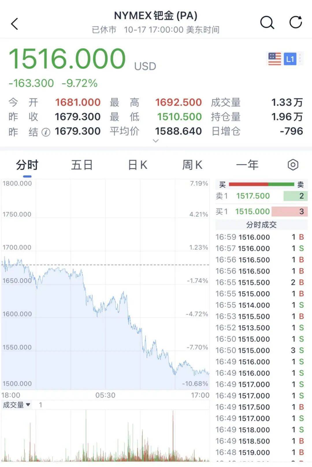 金價銀價突然大跳水<strong></p>
<p>西鳳酒
</strong>，網(wǎng)友急了：我剛買就跌:西鳳酒
