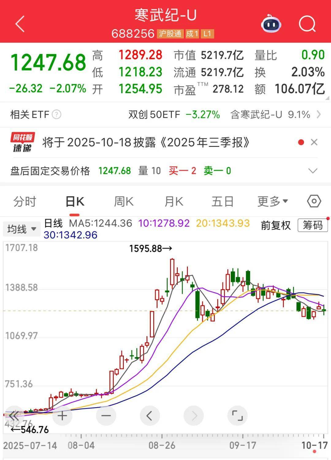 營(yíng)收大增1332.52%<strong></p>
<p>西鳳酒
</strong>，牛散出手增持！下周6股解禁比例超50%:西鳳酒
