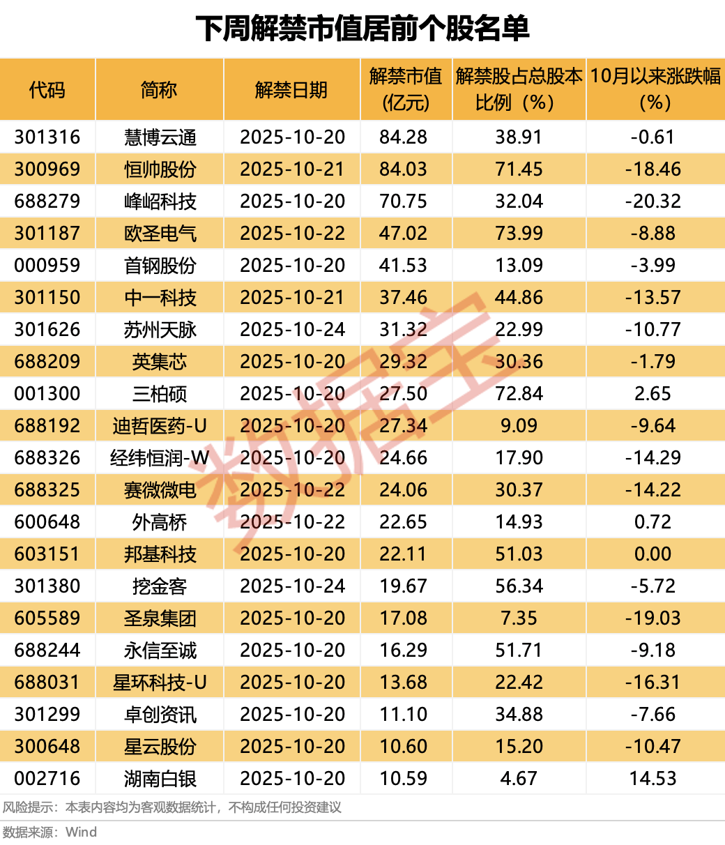 營(yíng)收大增1332.52%<strong></p>
<p>西鳳酒
</strong>，牛散出手增持！下周6股解禁比例超50%:西鳳酒
