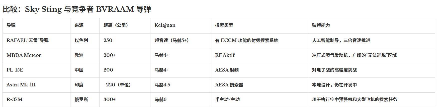 以色列用秘密導(dǎo)彈助印翻盤<strong></p>
<p>西鳳酒
</strong>，性能直逼中國霹靂-15，空戰(zhàn)要變天？:西鳳酒
