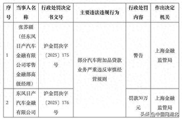 部分汽車附加品貸款業(yè)務嚴重違規(guī)！東風日產汽車金融被罰30萬:西鳳酒
