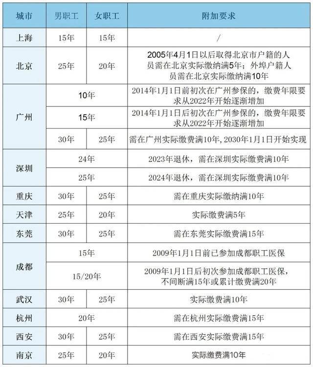 粵魯?shù)?4省份確定延長(zhǎng)醫(yī)保最低繳費(fèi)年限：男30年女25年！醫(yī)?；鹂傮w不缺錢<strong></p>
<p>西鳳酒
</strong>，但京津等多地已現(xiàn)赤字！:西鳳酒
