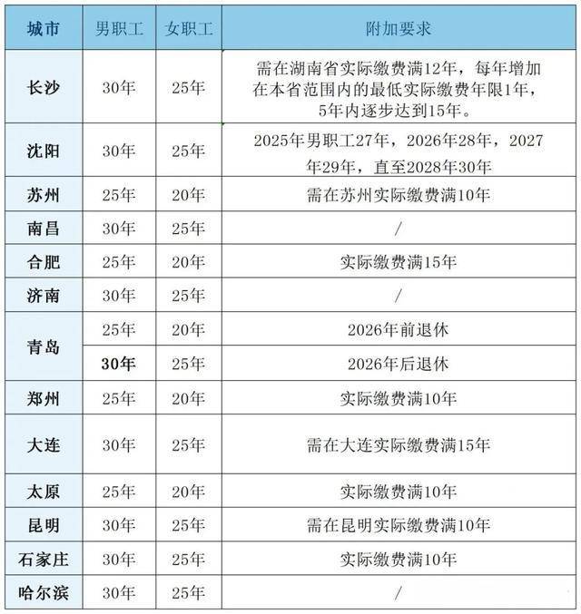 粵魯?shù)?4省份確定延長(zhǎng)醫(yī)保最低繳費(fèi)年限：男30年女25年！醫(yī)?；鹂傮w不缺錢<strong></p>
<p>西鳳酒
</strong>，但京津等多地已現(xiàn)赤字！:西鳳酒
