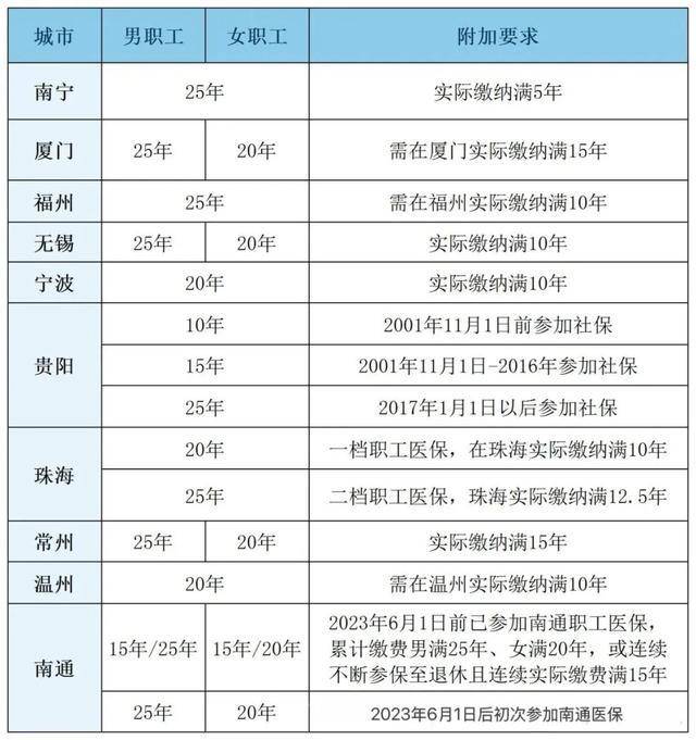 粵魯?shù)?4省份確定延長(zhǎng)醫(yī)保最低繳費(fèi)年限：男30年女25年！醫(yī)?；鹂傮w不缺錢<strong></p>
<p>西鳳酒
</strong>，但京津等多地已現(xiàn)赤字！:西鳳酒
